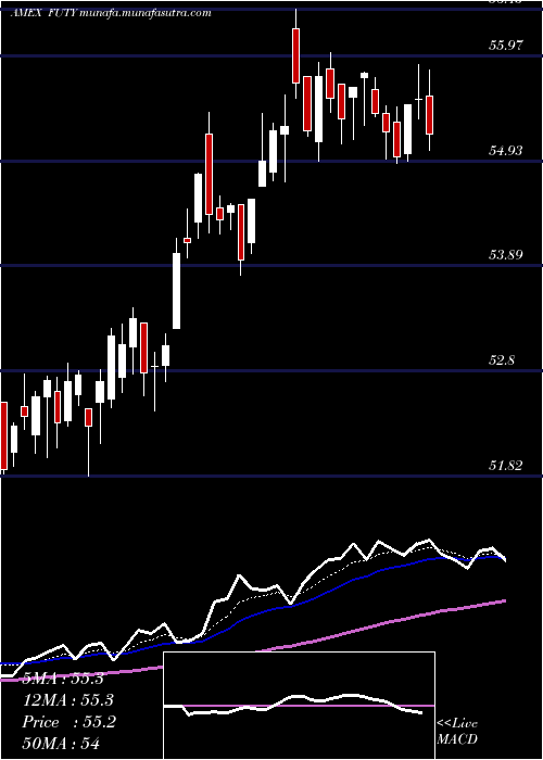  Daily chart FidelityMsci