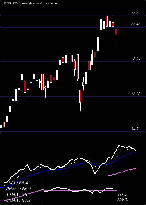  Daily chart FidelityValue