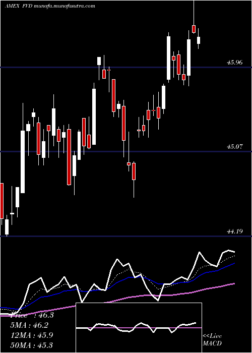  Daily chart ValueLine