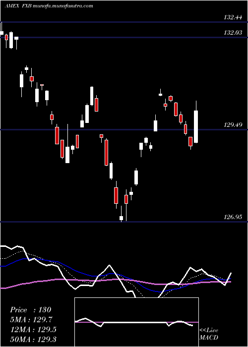  Daily chart BritishPound