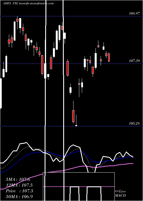  Daily chart EuroTrust
