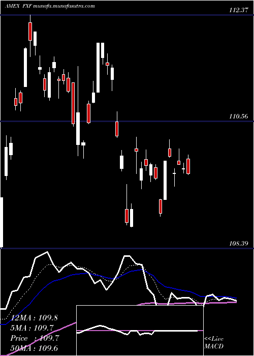  Daily chart SwissFranc