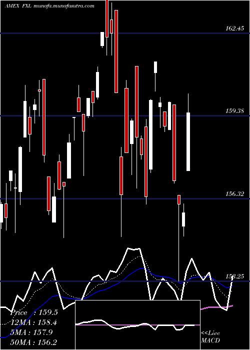  Daily chart TechnologyAlphadex