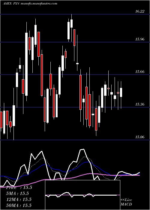  Daily chart EnergyAlphadex
