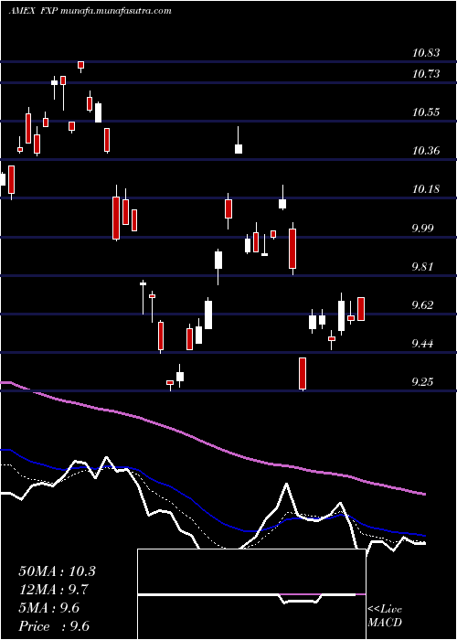  Daily chart UltrashortFtse