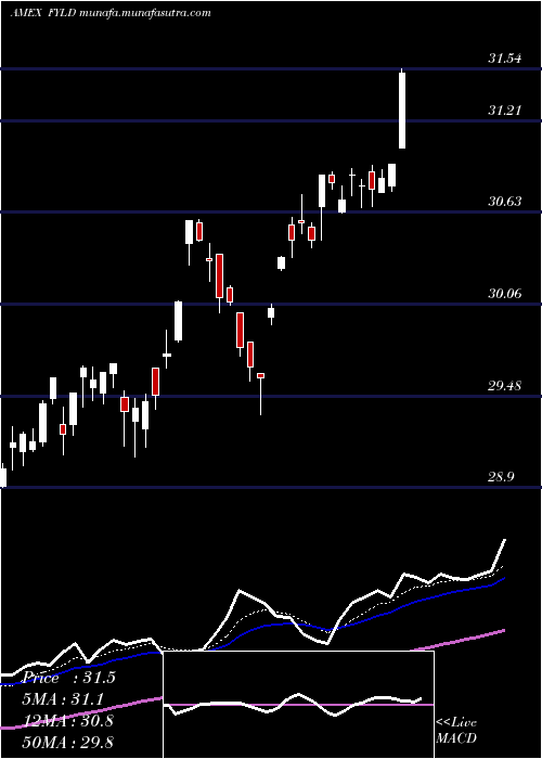  Daily chart CambriaForeign