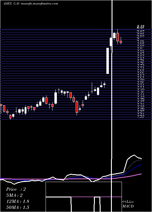  Daily chart GalianoGold