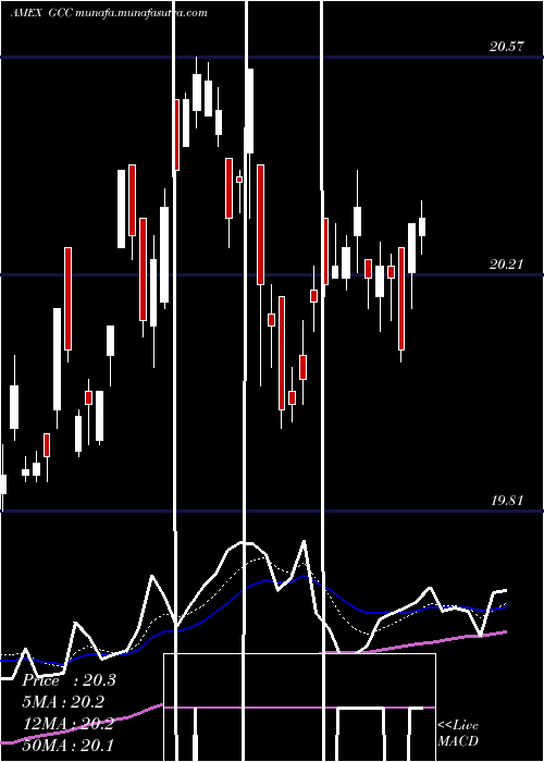  Daily chart ContinuousCommodity
