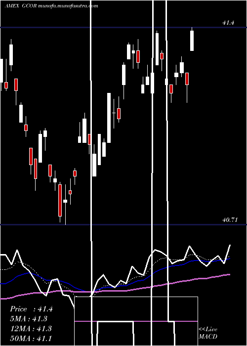  Daily chart GoldmanSachs