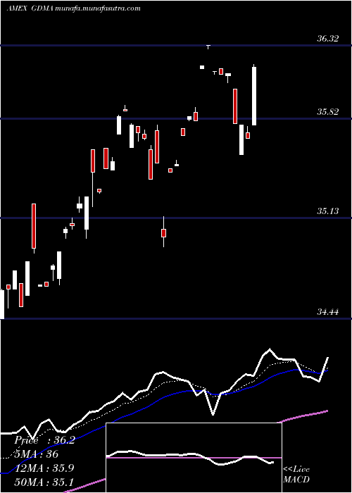  Daily chart GadsdenaDynamica
