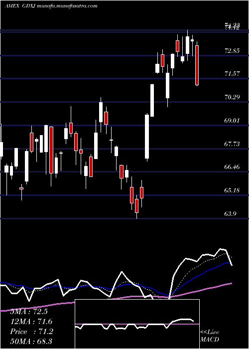  Daily chart JuniorGold