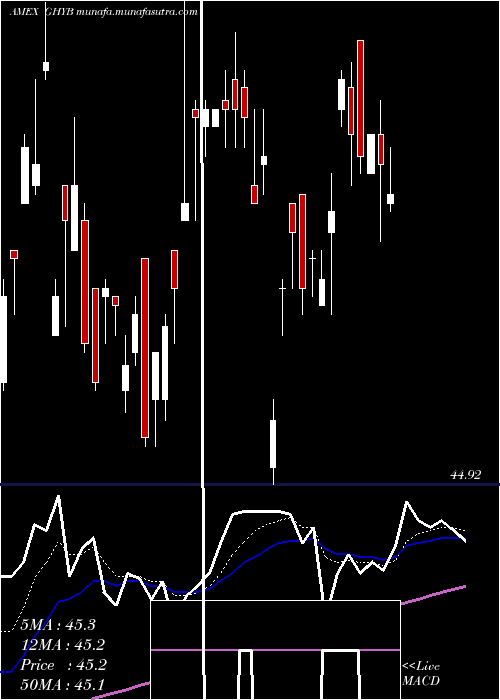  Daily chart AccessHigh