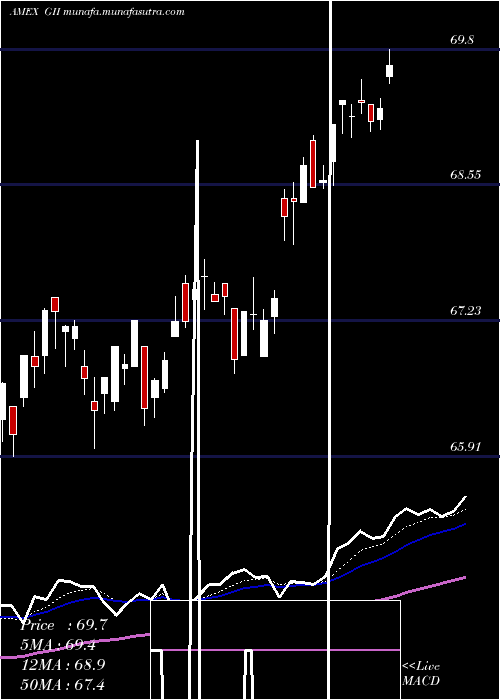  Daily chart SpdrFtse