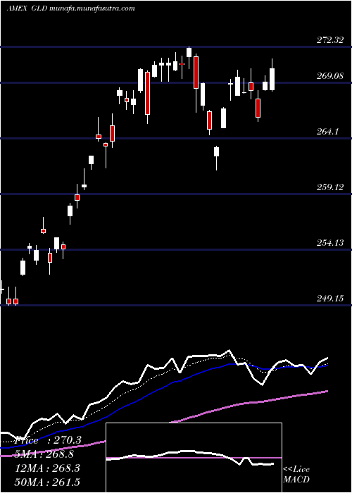  Daily chart SpdrGold