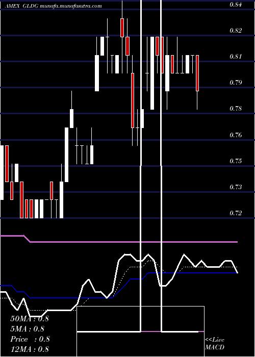  Daily chart GoldminingInc