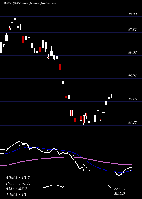  Daily chart IndiaSmallcap