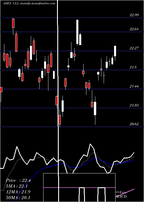  Daily chart UltrashortGold