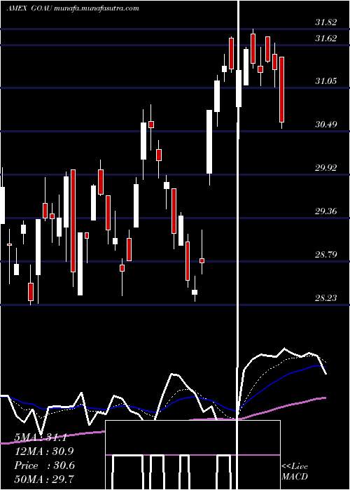  Daily chart UsGlobal