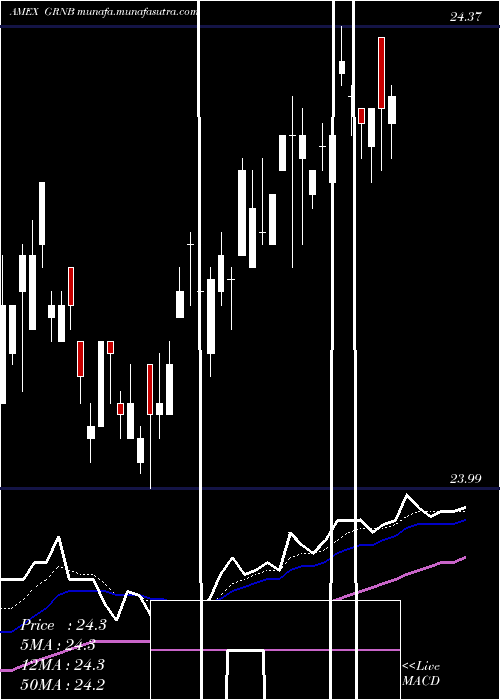  Daily chart GreenBond