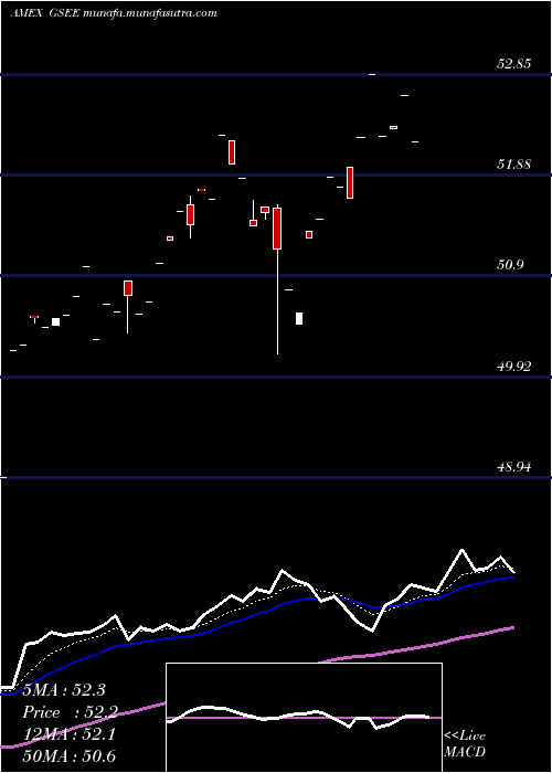  Daily chart GoldmanSachs