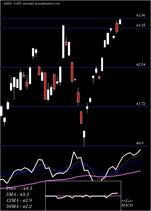  Daily chart GoldmanSachs