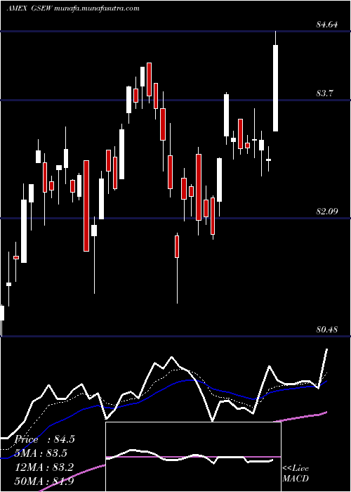  Daily chart EqualWeight