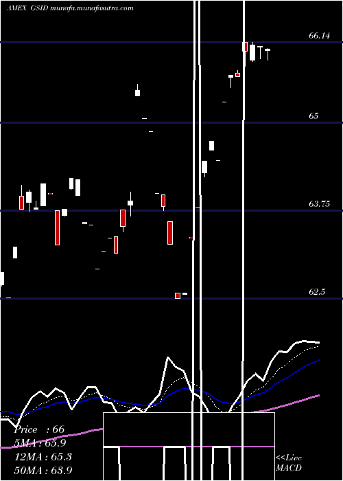  Daily chart GoldmanSachs