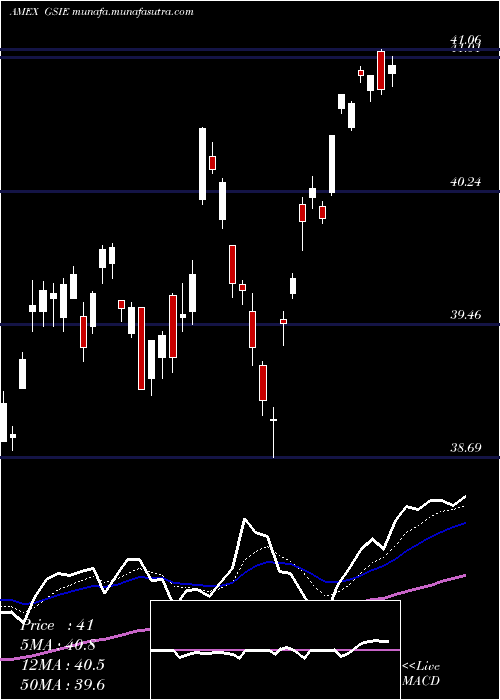 Daily chart GoldmanSachs