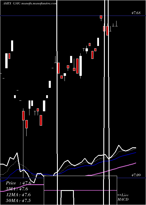  Daily chart GsAccess