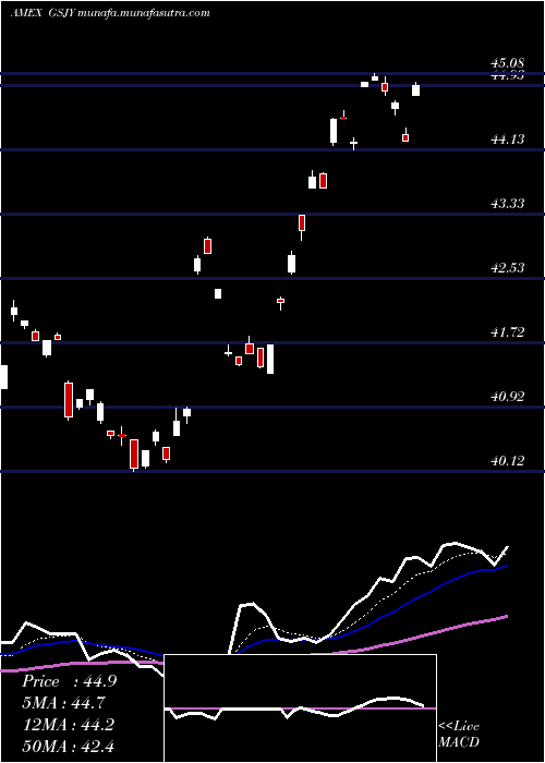 Daily chart GoldmanSachs