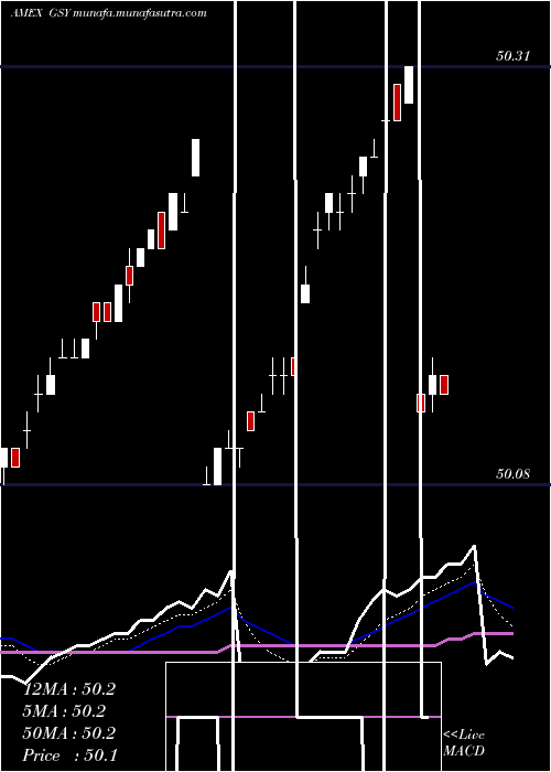  Daily chart GuggenheimEnhanced