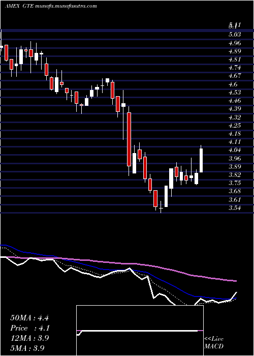  Daily chart GranTierra