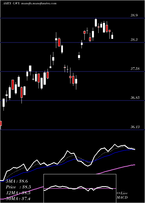  Daily chart SpdrS