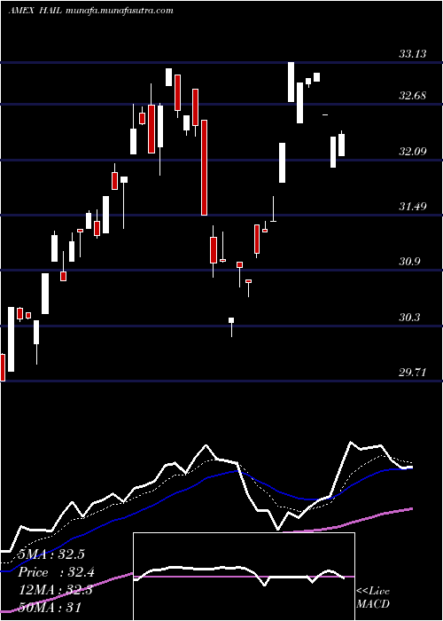  Daily chart SpdrS