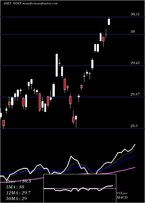  Daily chart DbXt