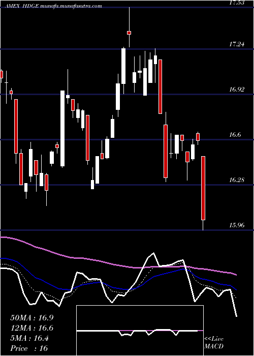  Daily chart ActiveBear
