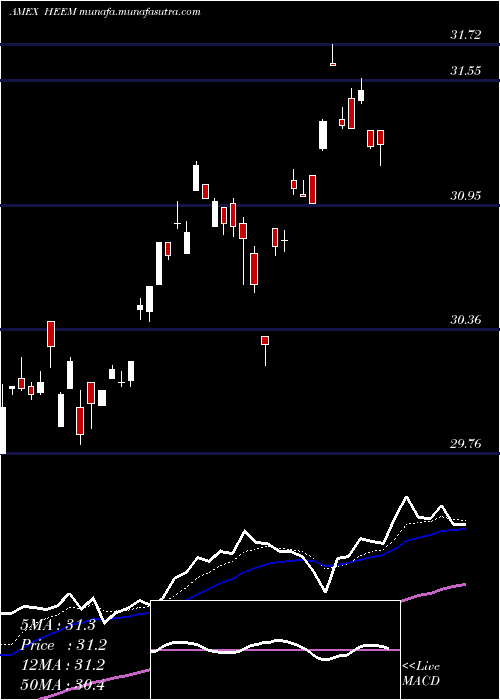  Daily chart IsharesCurrency