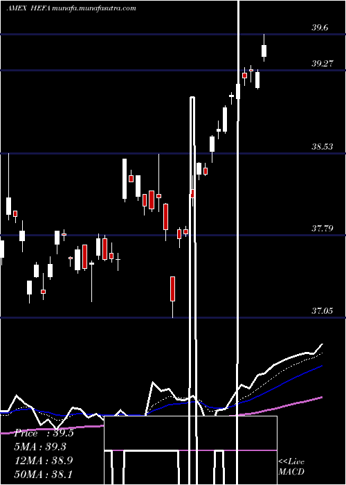  Daily chart CurrencyHedged