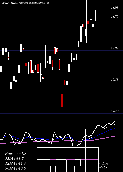  Daily chart IsharesTrust
