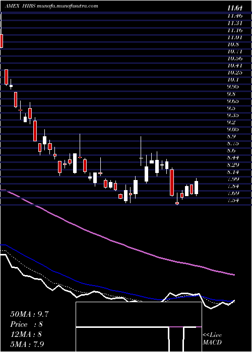  Daily chart SP