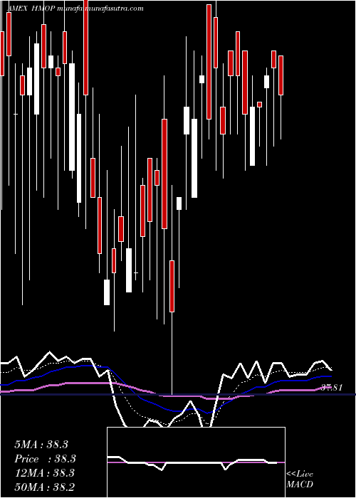  Daily chart HartfordMunicipal