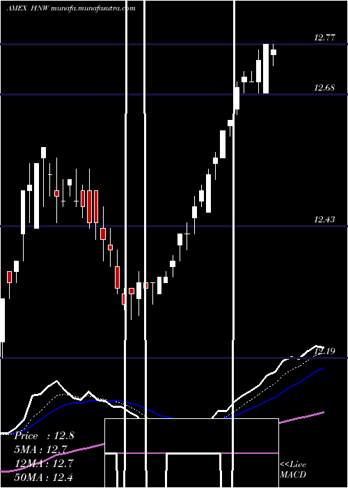  Daily chart PioneerDiversified
