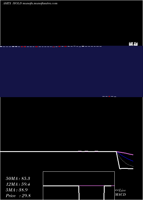  Daily chart AdvisorsharesSage