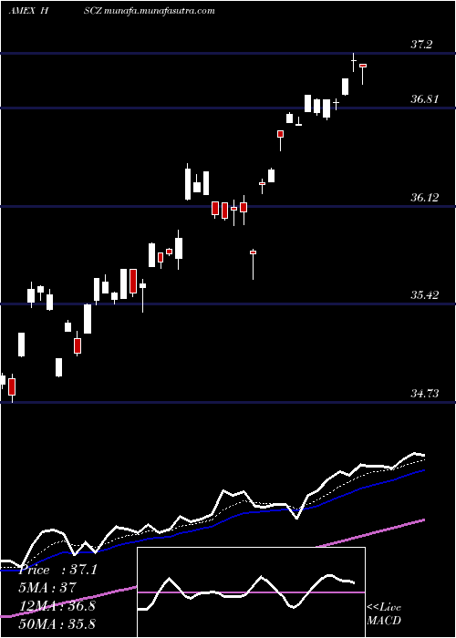  Daily chart EafeSmall
