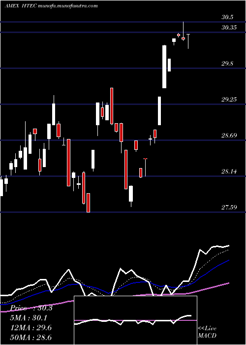  Daily chart RoboGlobal