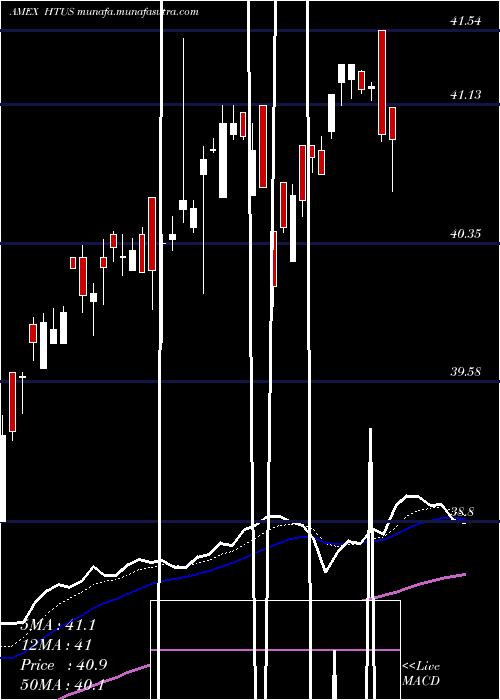  Daily chart HullTactical