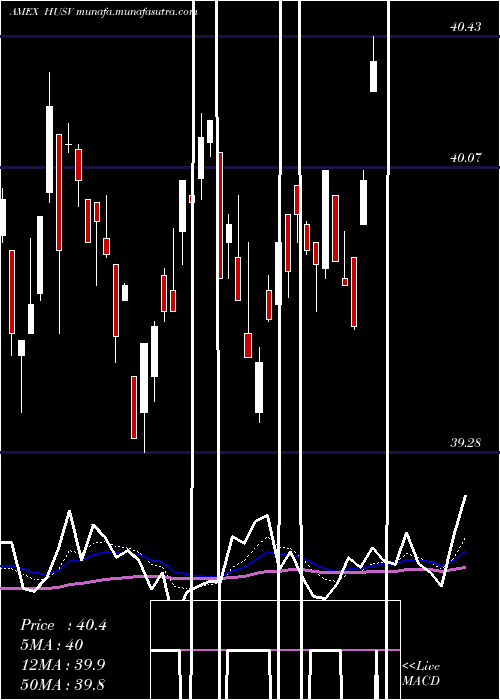  Daily chart FirstTrust