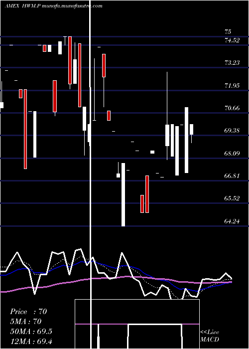  Daily chart HowmetAerospace