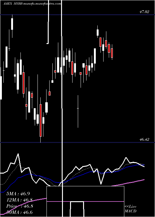  Daily chart IsharesBb