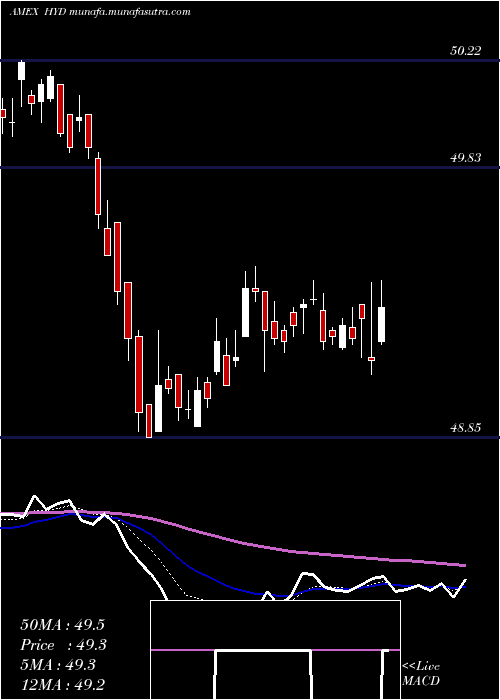  Daily chart HighYield